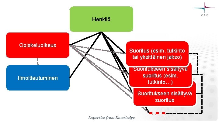 Henkilö Opiskeluoikeus Ilmoittautuminen Suoritus (esim. tutkinto tai yksittäinen jakso) Suoritukseen sisältyvä suoritus (esim. tutkinto…)