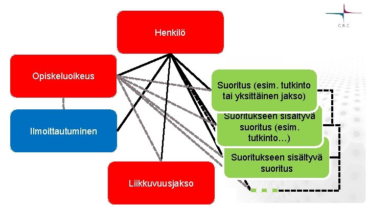 Henkilö Opiskeluoikeus Suoritus (esim. tutkinto tai yksittäinen jakso) Suoritukseen sisältyvä suoritus (esim. tutkinto…) Ilmoittautuminen Henkilö Opiskeluoikeus Suoritus (esim. tutkinto tai yksittäinen jakso) Suoritukseen sisältyvä suoritus (esim. tutkinto…) Ilmoittautuminen