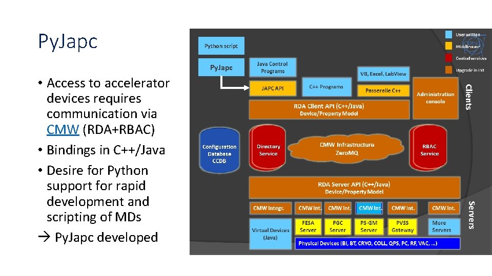 Py. Japc Python script Py. Japc • Access to accelerator devices requires communication via