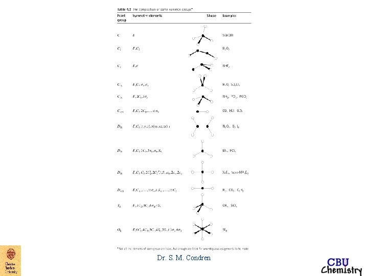 Dr. S. M. Condren Dr. S. M. Condren