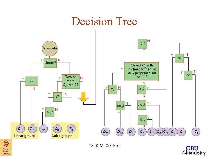 Decision Tree Dr. S. M. Condren Decision Tree Dr. S. M. Condren