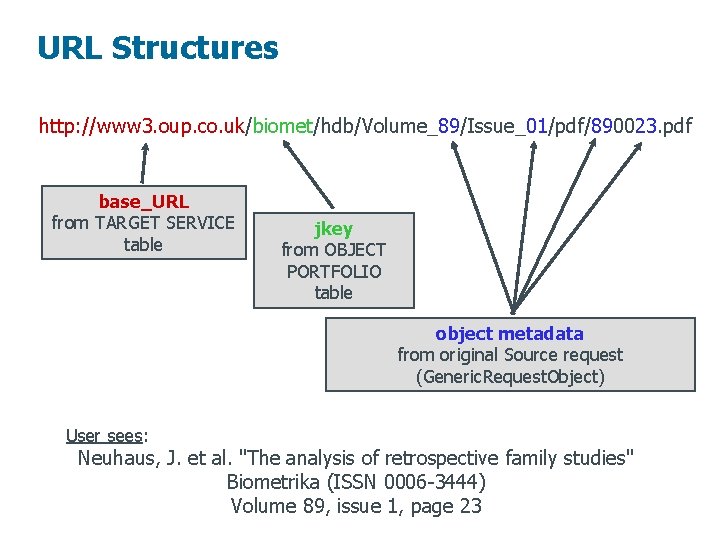 URL Structures http: //www 3. oup. co. uk/biomet/hdb/Volume_89/Issue_01/pdf/890023. pdf base_URL from TARGET SERVICE table