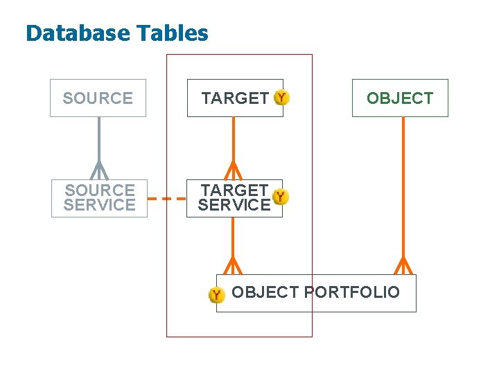 Database Tables SOURCE TARGET SOURCE SERVICE TARGET SERVICE OBJECT PORTFOLIO 5 