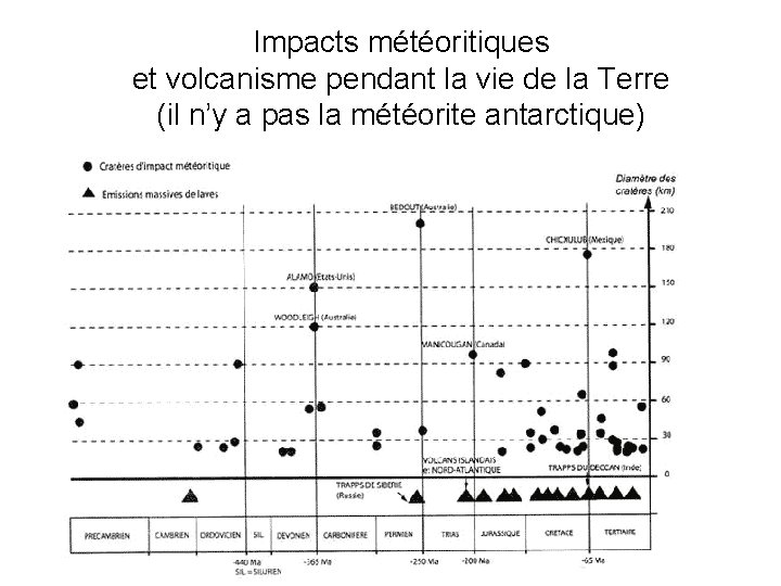 Impacts météoritiques et volcanisme pendant la vie de la Terre (il n’y a pas