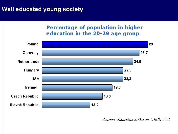 Well educated young society Percentage of population in higher education in the 20 -29 Well educated young society Percentage of population in higher education in the 20 -29