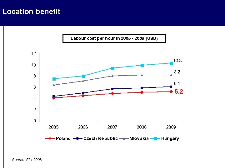 Location benefit Labour cost per hour in 2005 - 2009 (USD) Source: EIU 2006 Location benefit Labour cost per hour in 2005 - 2009 (USD) Source: EIU 2006