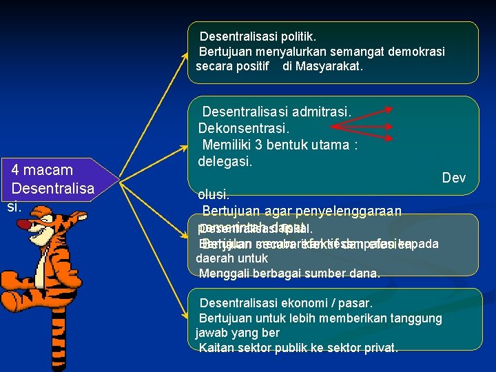 Desentralisasi politik. Bertujuan menyalurkan semangat demokrasi secara positif di Masyarakat. 4 macam Desentralisa si.