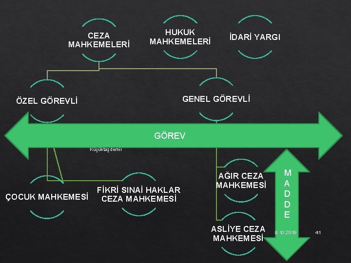 CEZA MAHKEMELERİ HUKUK MAHKEMELERİ İDARİ YARGI GENEL GÖREVLİ ÖZEL GÖREVLİ GÖREV Küçüktaşdemir ÇOCUK MAHKEMESİ