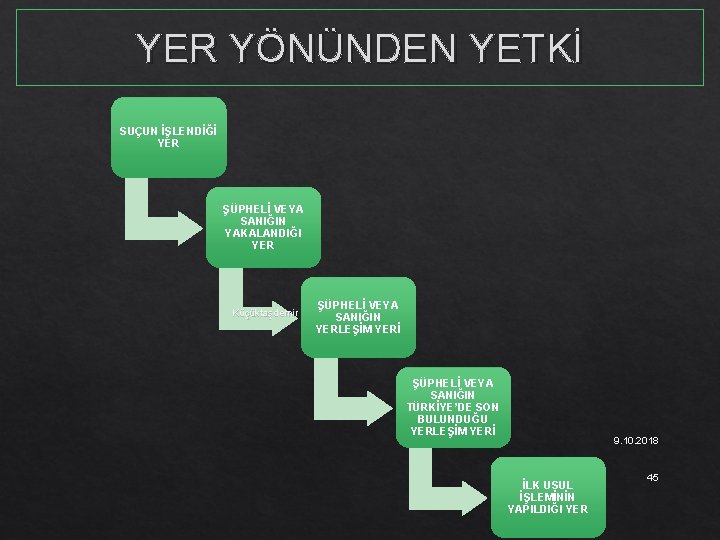 YER YÖNÜNDEN YETKİ SUÇUN İŞLENDİĞİ YER ŞÜPHELİ VEYA SANIĞIN YAKALANDIĞI YER Küçüktaşdemir ŞÜPHELİ VEYA