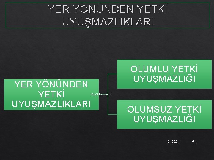 YER YÖNÜNDEN YETKİ UYUŞMAZLIKLARI OLUMLU YETKİ UYUŞMAZLIĞI Küçüktaşdemir OLUMSUZ YETKİ UYUŞMAZLIĞI 9. 10. 2018