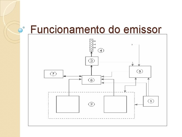 Funcionamento do emissor 