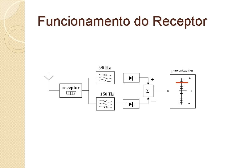 Funcionamento do Receptor 