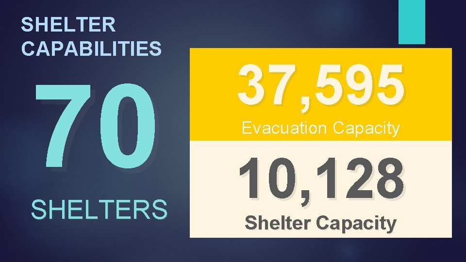 SHELTER CAPABILITIES 70 SHELTERS 37, 595 Evacuation Capacity 10, 128 Shelter Capacity 