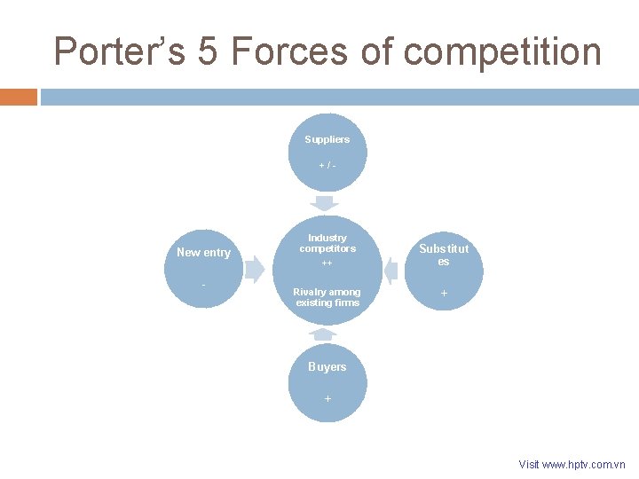 Porter’s 5 Forces of competition Suppliers + / - New entry - Industry competitors Porter’s 5 Forces of competition Suppliers + / - New entry - Industry competitors