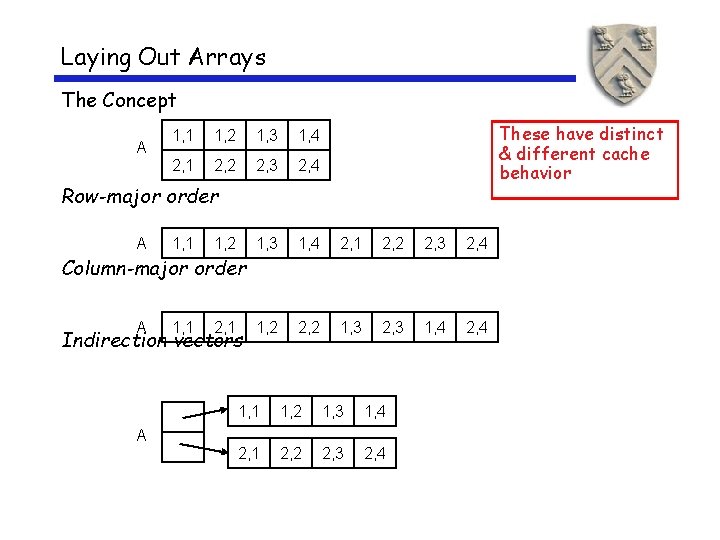 Laying Out Arrays The Concept A These have distinct & different cache behavior 1,