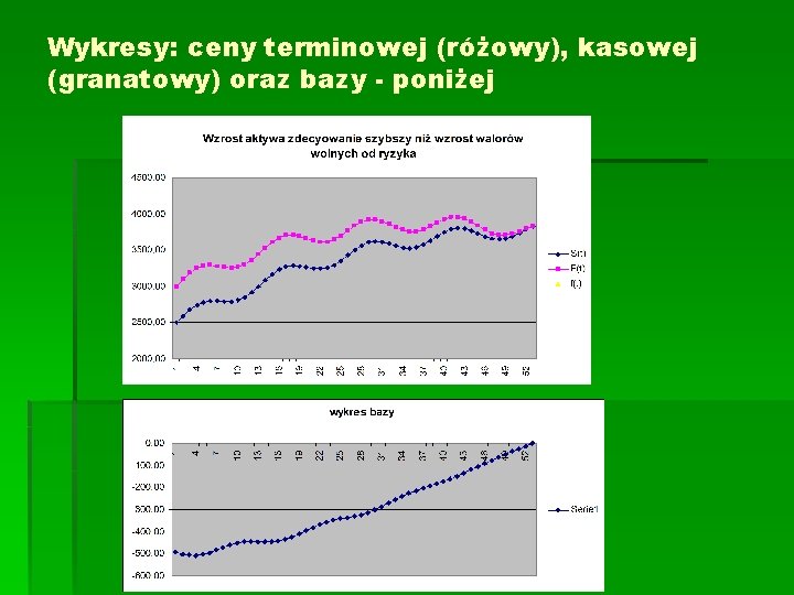 Wykresy: ceny terminowej (różowy), kasowej (granatowy) oraz bazy - poniżej 