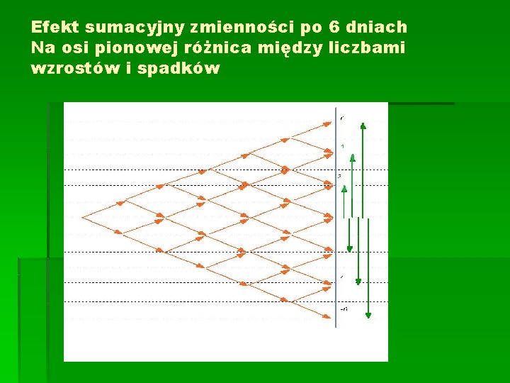 Efekt sumacyjny zmienności po 6 dniach Na osi pionowej różnica między liczbami wzrostów i