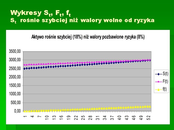 Wykresy St, Ft, ft St rośnie szybciej niż walory wolne od ryzyka 