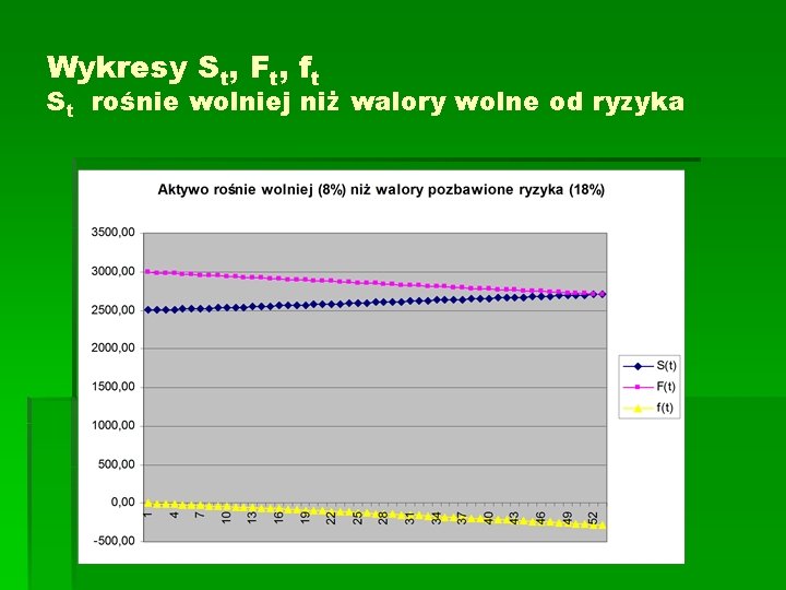 Wykresy St, Ft, ft St rośnie wolniej niż walory wolne od ryzyka 