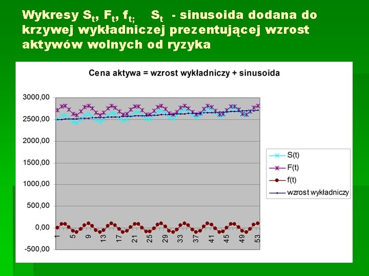 Wykresy St, Ft, ft; St - sinusoida dodana do krzywej wykładniczej prezentującej wzrost aktywów