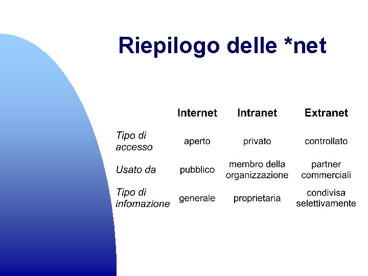 Riepilogo delle *net 