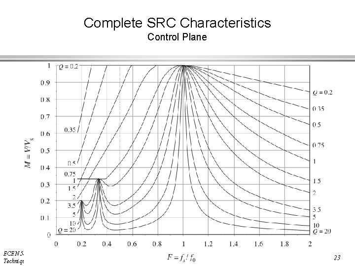 Complete SRC Characteristics Control Plane ECEN 5817 Resonant and Soft-Switching Techniques in Power Electronics