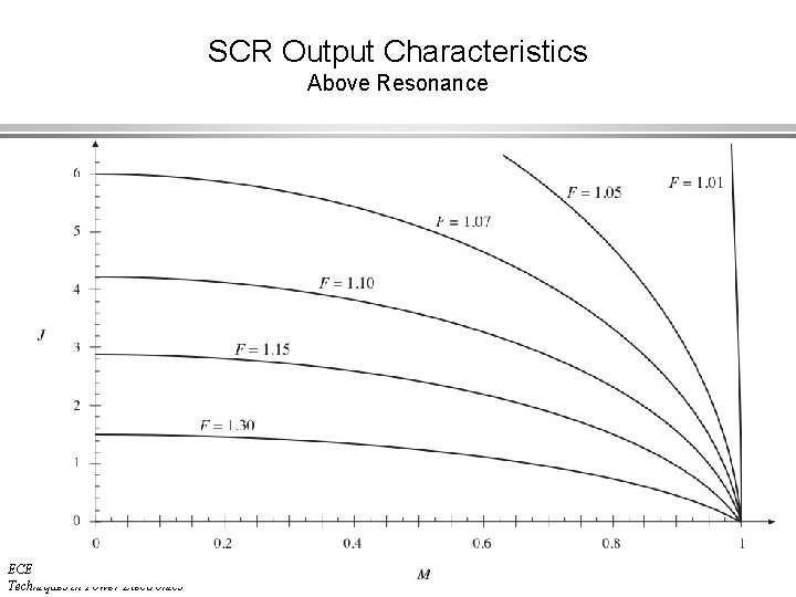 SCR Output Characteristics Above Resonance ECEN 5817 Resonant and Soft-Switching Techniques in Power Electronics