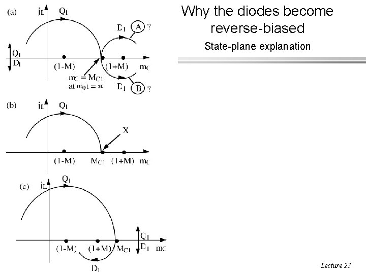 Why the diodes become reverse-biased State-plane explanation ECEN 5817 Resonant and Soft-Switching Techniques in