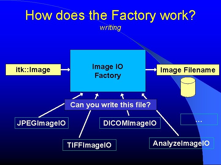 How does the Factory work? writing itk: : Image IO Factory Image Filename Can