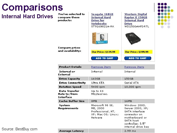 Comparisons Internal Hard Drives Source: Best. Buy. com 