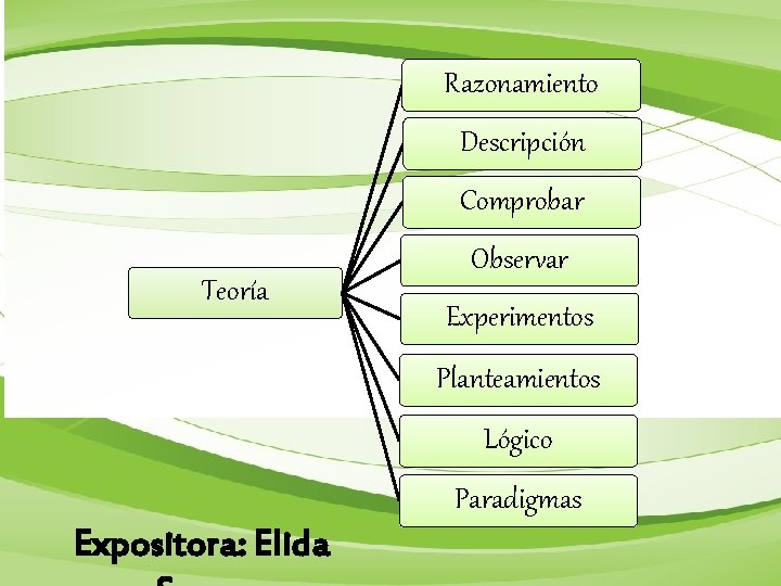 Razonamiento Descripción Comprobar Teoría Observar Experimentos Planteamientos Lógico Paradigmas Expositora: Elida 