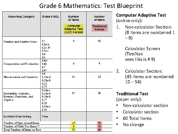 Grade 6 Mathematics: Test Blueprint Computer Adaptive Test (online only): 1. Non-calculator Section: (8