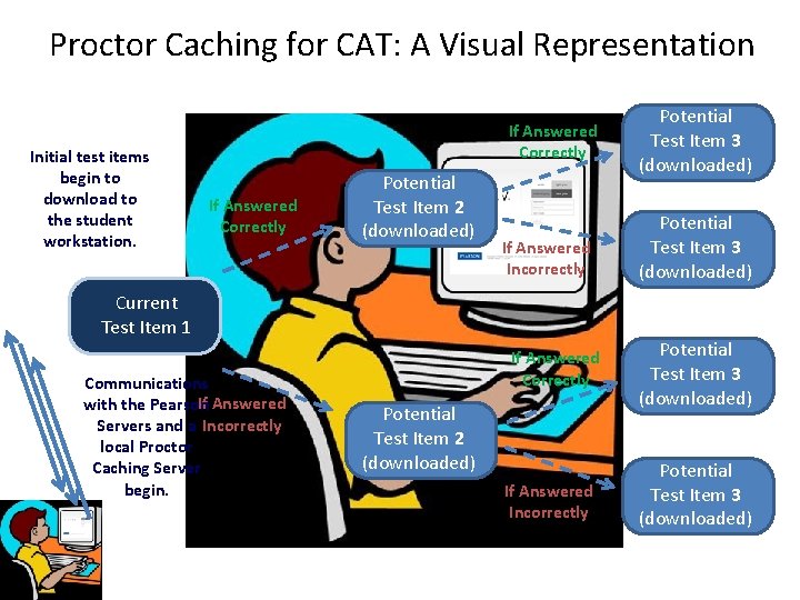 Proctor Caching for CAT: A Visual Representation Initial test items begin to download to