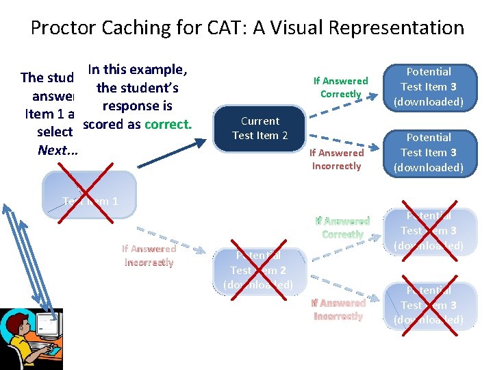 Proctor Caching for CAT: A Visual Representation In this example, The student the student’s