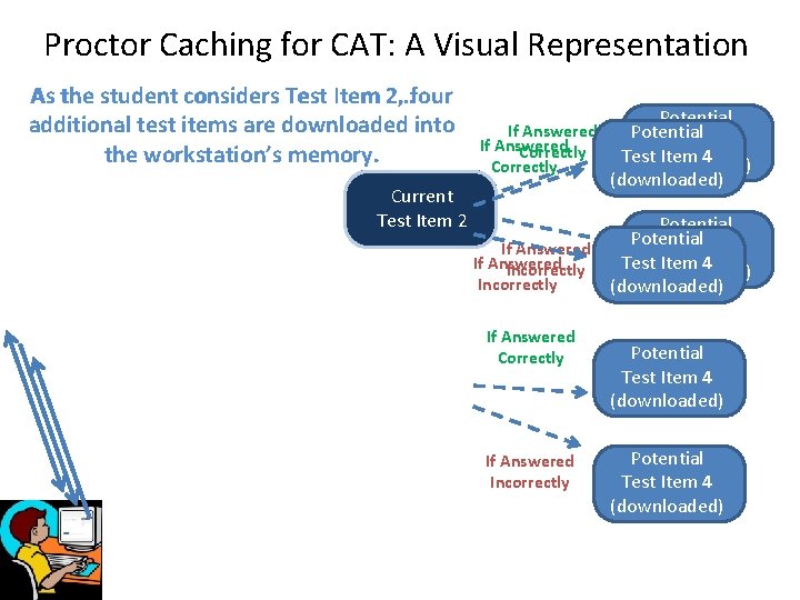 Proctor Caching for CAT: A Visual Representation As the student considers Test Item 2…