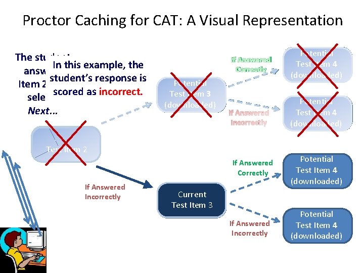 Proctor Caching for CAT: A Visual Representation The student In this example, the answers