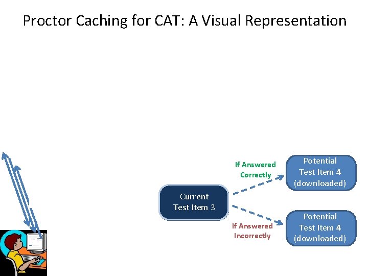 Proctor Caching for CAT: A Visual Representation If Answered Correctly Potential Test Item 3