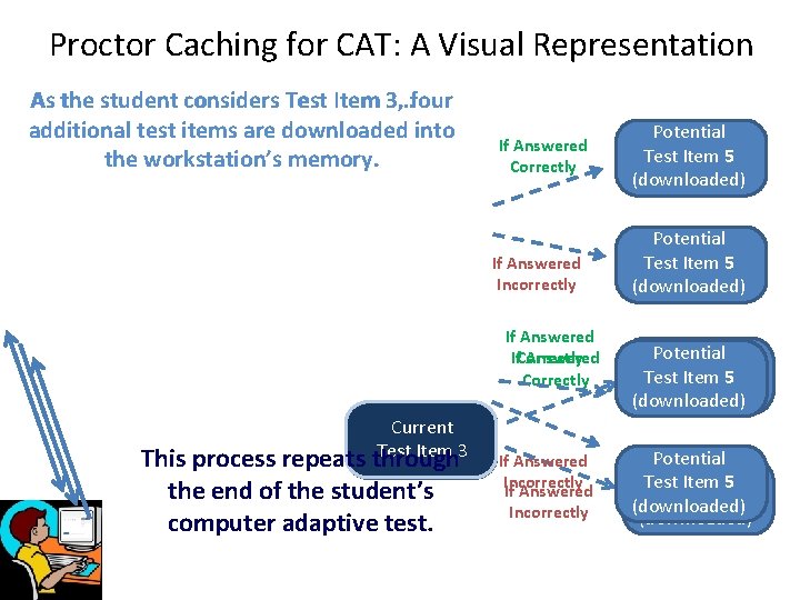 Proctor Caching for CAT: A Visual Representation As the student considers Test Item 3…