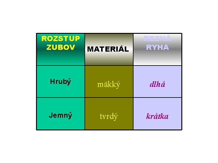 ROZSTUP ZUBOV MATERIÁL REZNÁ RYHA Hrubý mäkký dlhá Jemný tvrdý krátka 