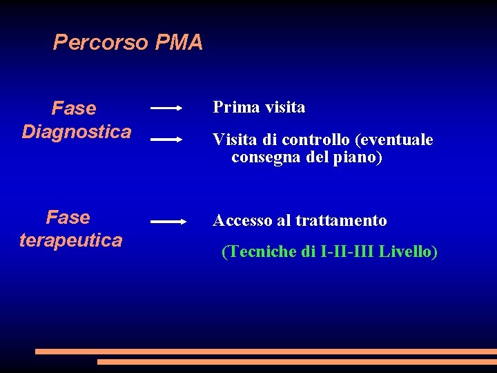 Percorso PMA Fase Diagnostica Prima visita Fase terapeutica Accesso al trattamento Visita di controllo