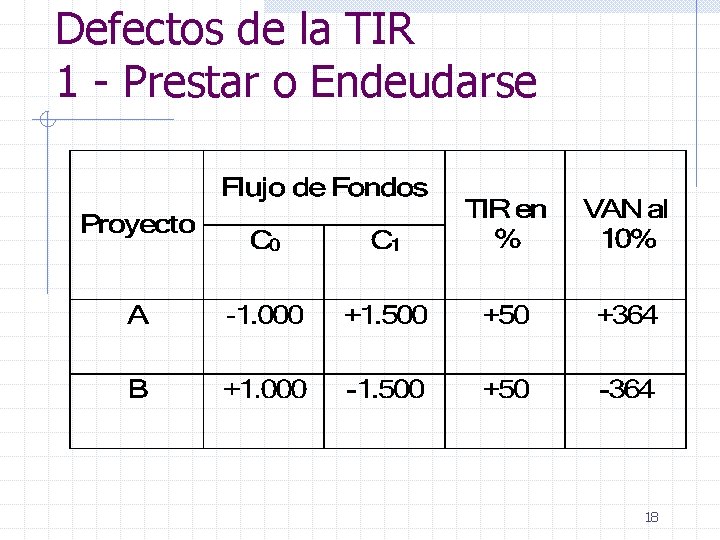 Defectos de la TIR 1 - Prestar o Endeudarse 18 