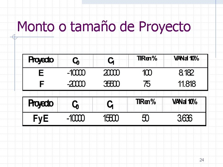 Monto o tamaño de Proyecto 24 