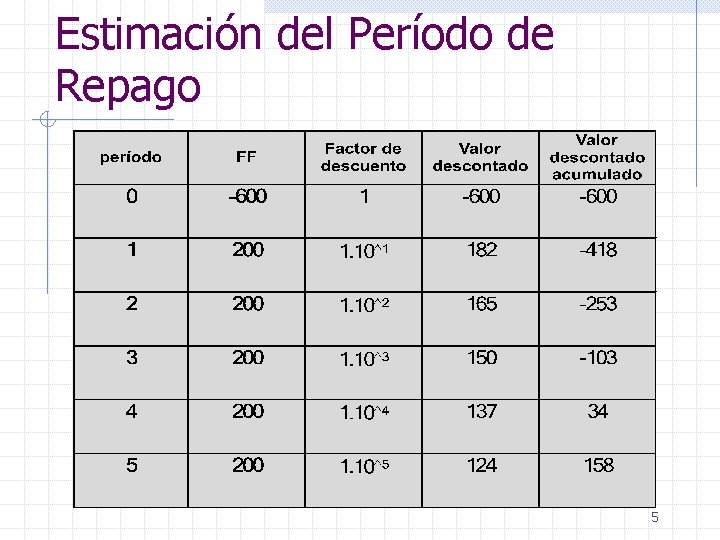 Estimación del Período de Repago 5 