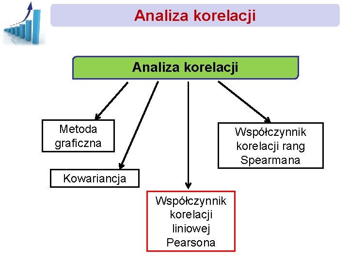 Analiza korelacji Metoda graficzna Współczynnik korelacji rang Spearmana Kowariancja Współczynnik korelacji liniowej Pearsona 