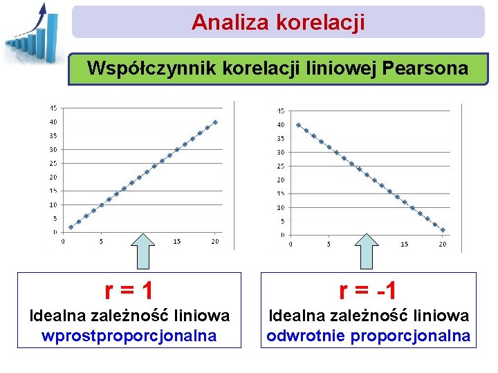 Analiza korelacji Współczynnik korelacji liniowej Pearsona r=1 r = -1 Idealna zależność liniowa wprostproporcjonalna
