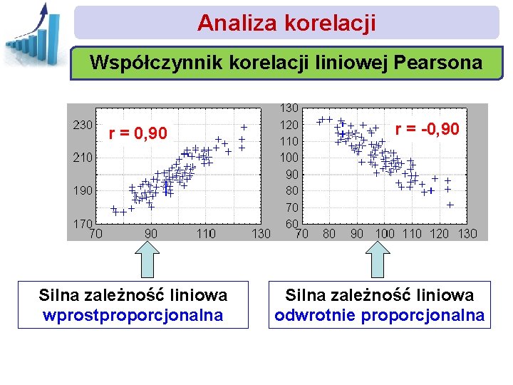 Analiza korelacji Współczynnik korelacji liniowej Pearsona r = 0, 90 Silna zależność liniowa wprostproporcjonalna