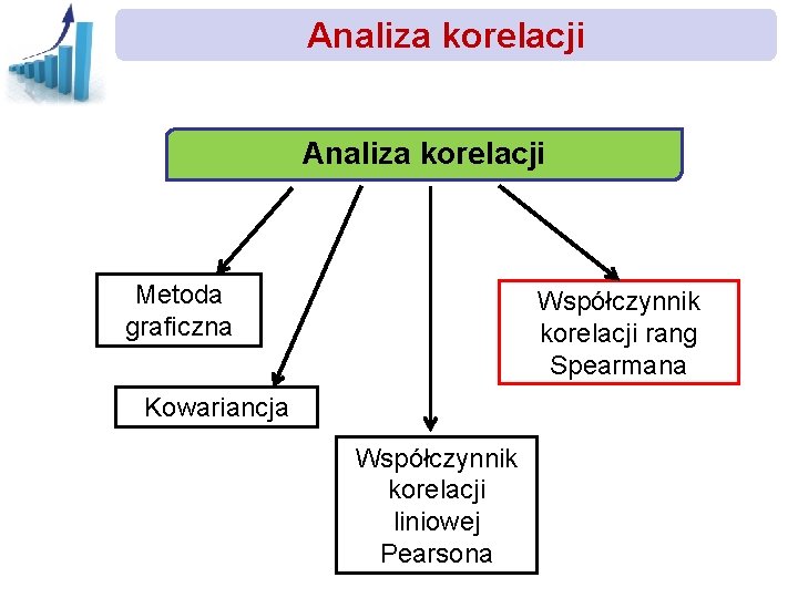 Analiza korelacji Metoda graficzna Współczynnik korelacji rang Spearmana Kowariancja Współczynnik korelacji liniowej Pearsona 