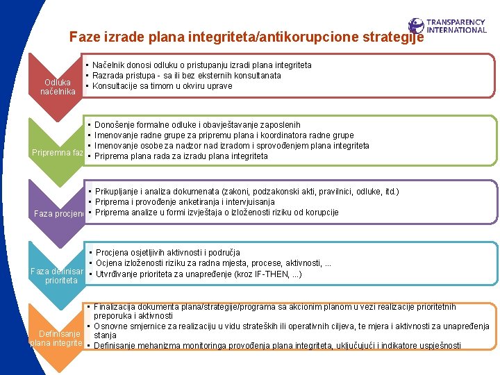 Faze izrade plana integriteta/antikorupcione strategije Odluka načelnika • Načelnik donosi odluku o pristupanju izradi