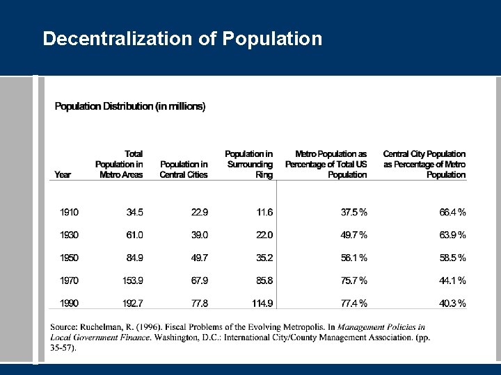 Decentralization of Population 