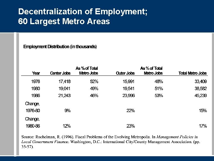 Decentralization of Employment; 60 Largest Metro Areas 